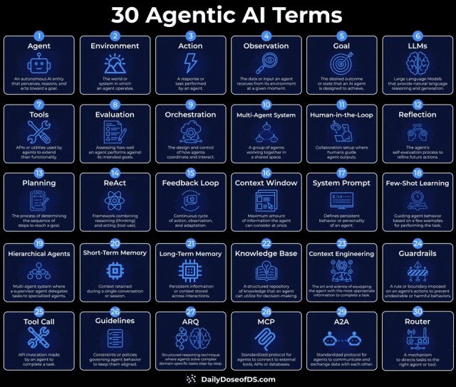 30 个必知的 AI Agent 关键术语-CSDN博客