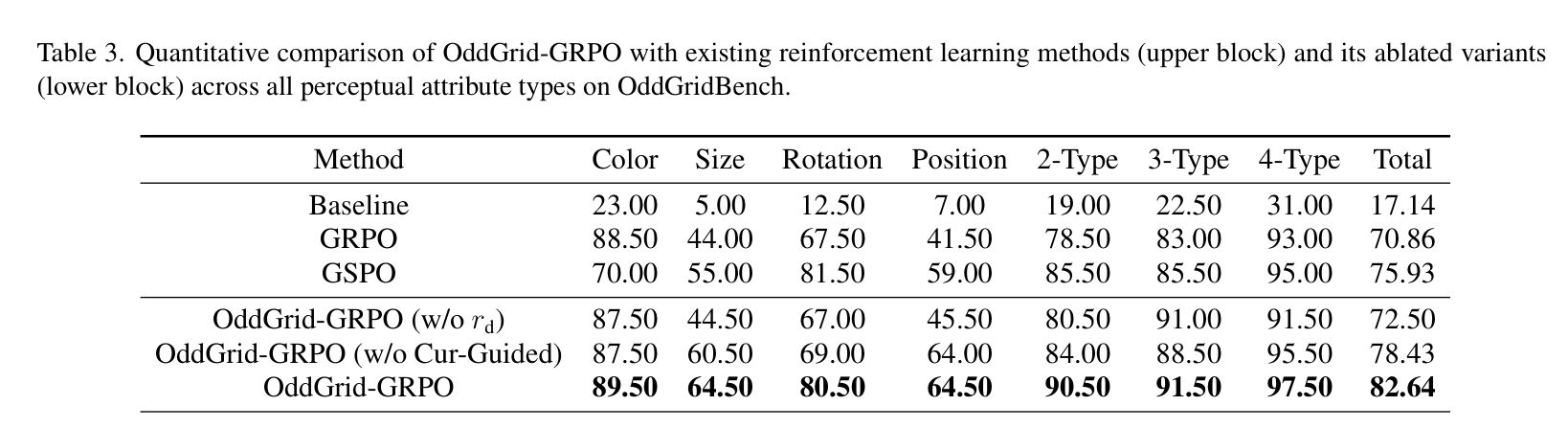 强化学习方法对比，OddGrid-GRPO 提升显著