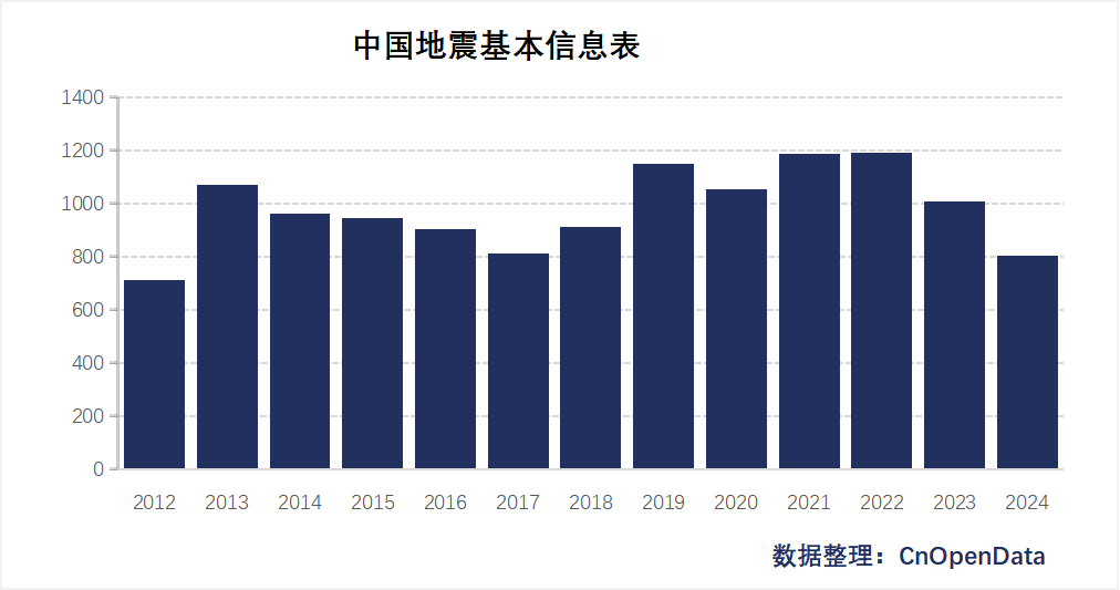 中国地震基本信息表