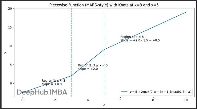 MARS算法理论和Python代码实现：用分段回归解决非线性时间序列预测问题_#时间序列_05