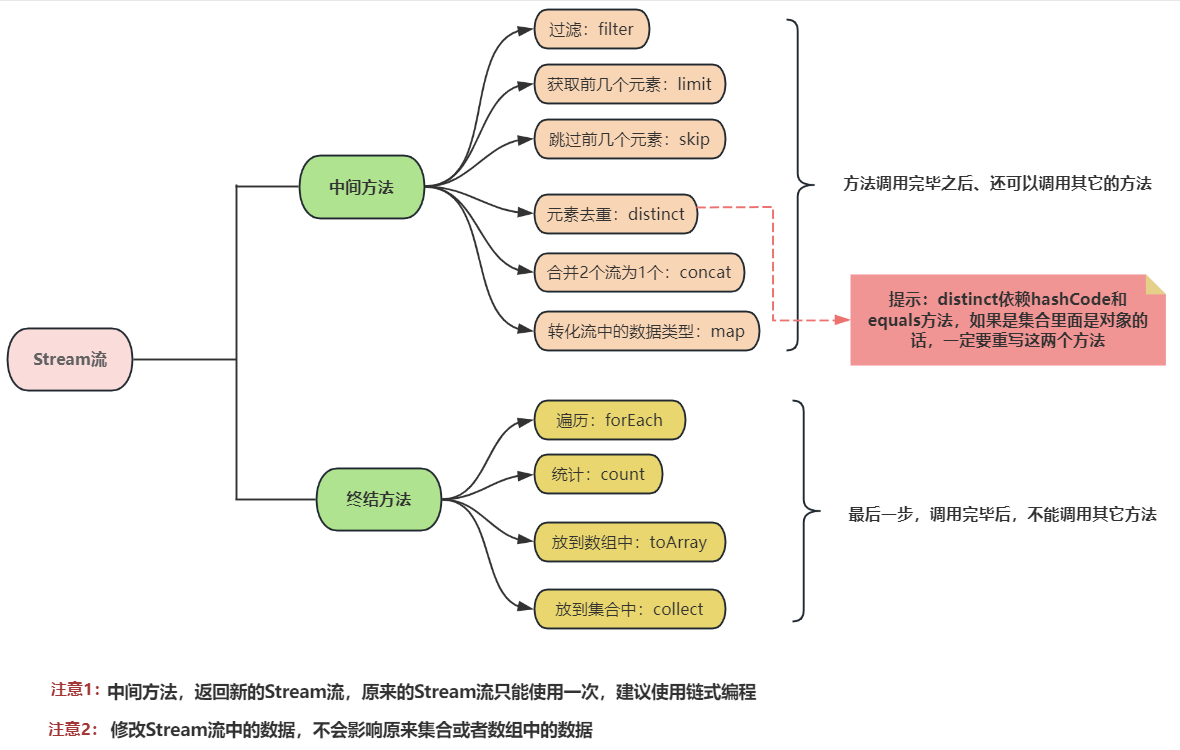 Java中的Stream流（保姆级别！！）_java stream