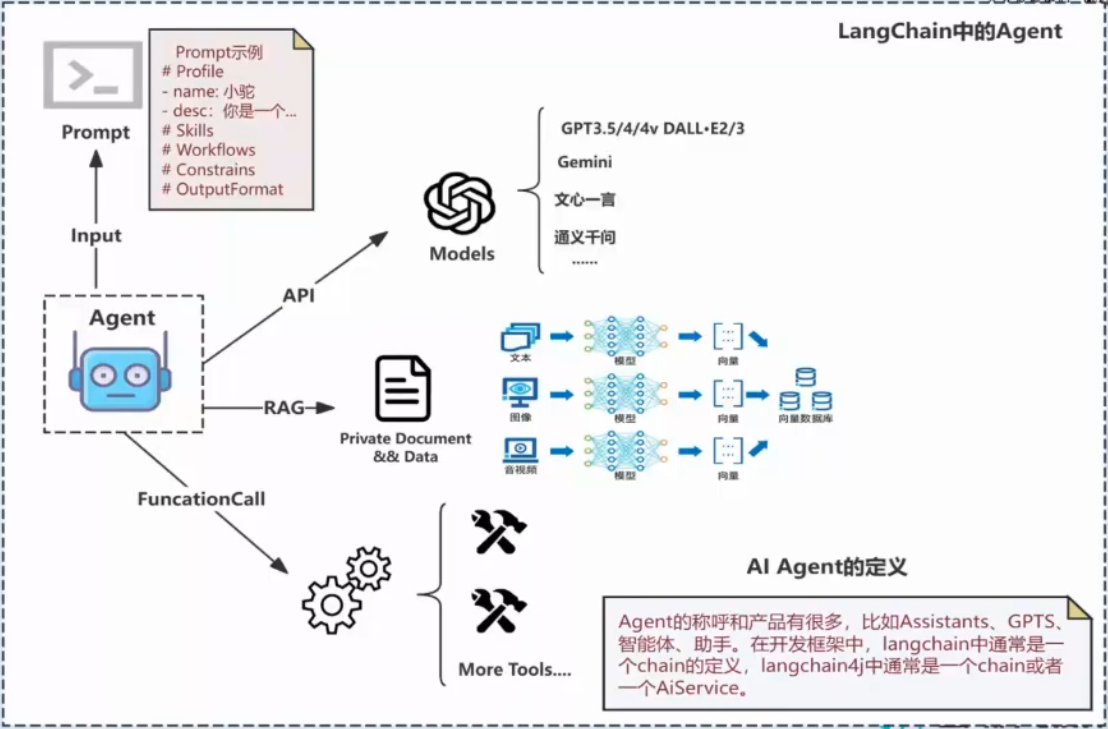 Agent的组成介绍