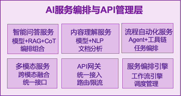 AI大模型技术架构图全解