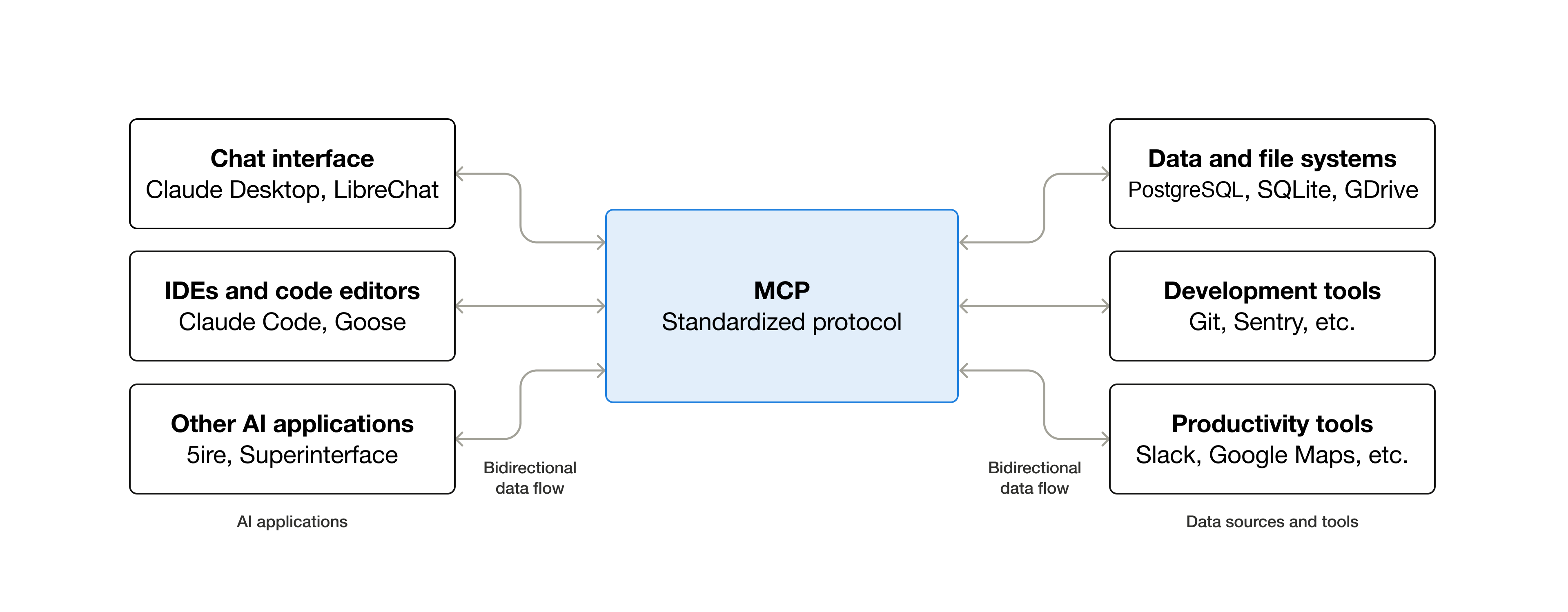 MCP 架构
