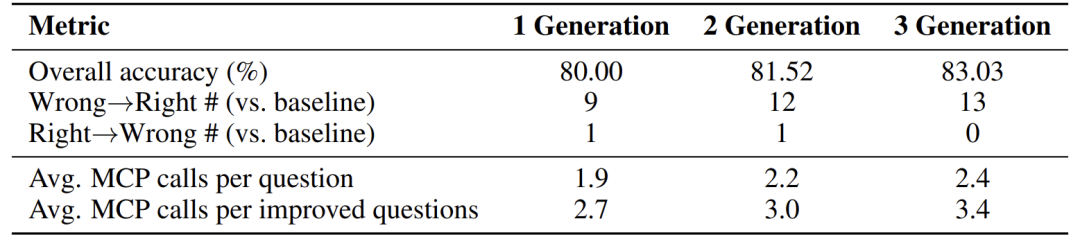 分析 MCP 调用次数与任务正确率的关系