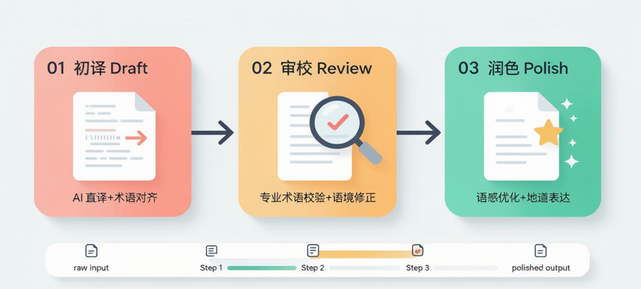 Translate 三步翻译流程示意