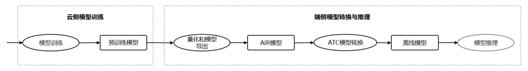 四步部署流程