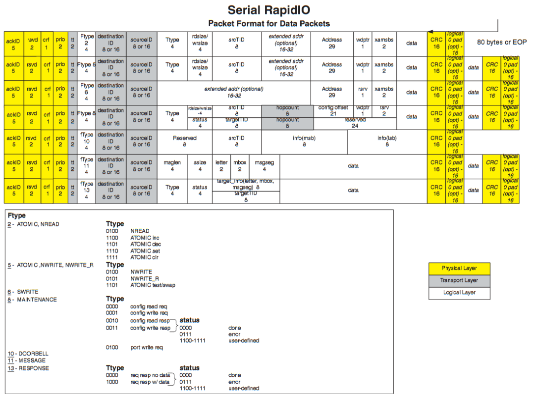 FPGA实现SRIO通信(Nwrite+Doorbell)_fpga srio接口