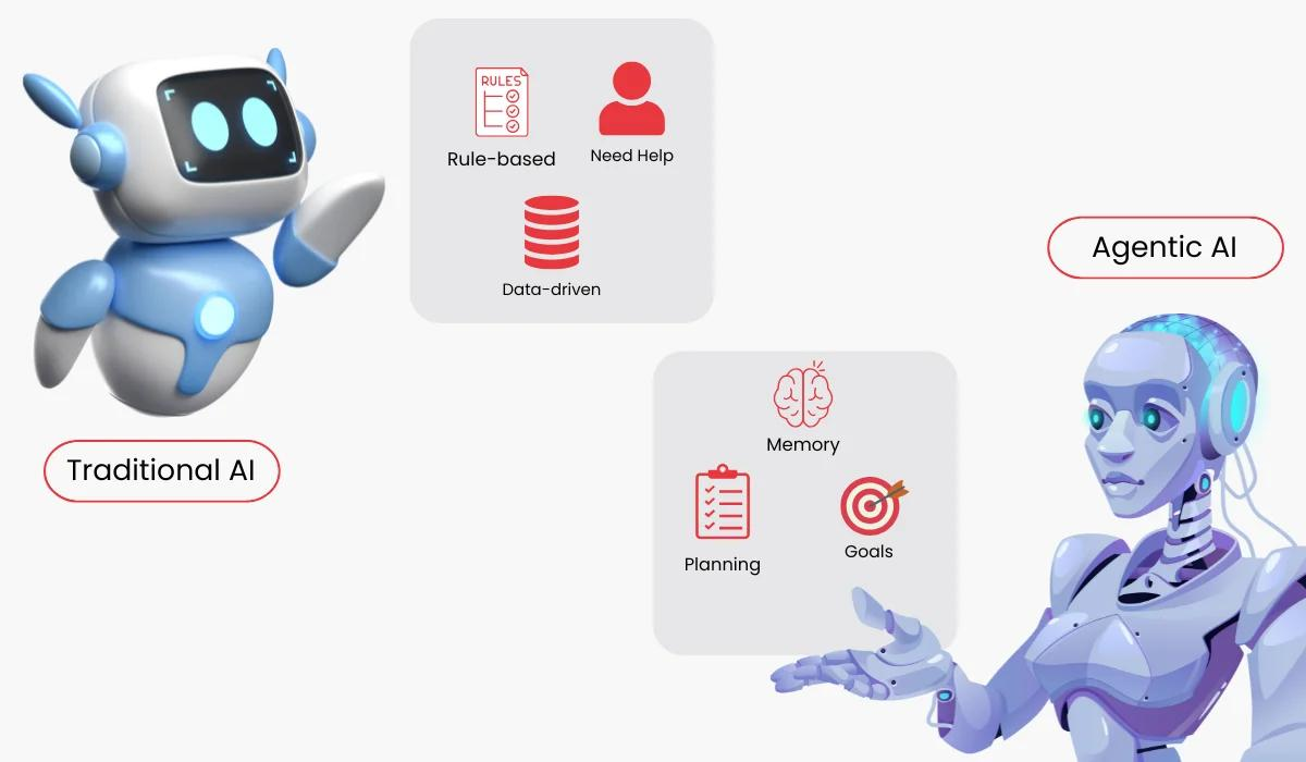 传统AI与AI Agent对比