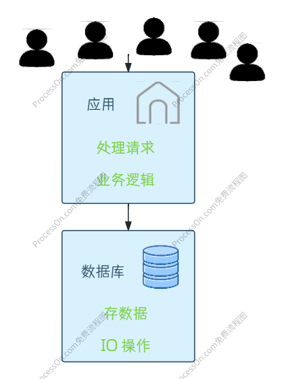 应用与数据分离示意图
