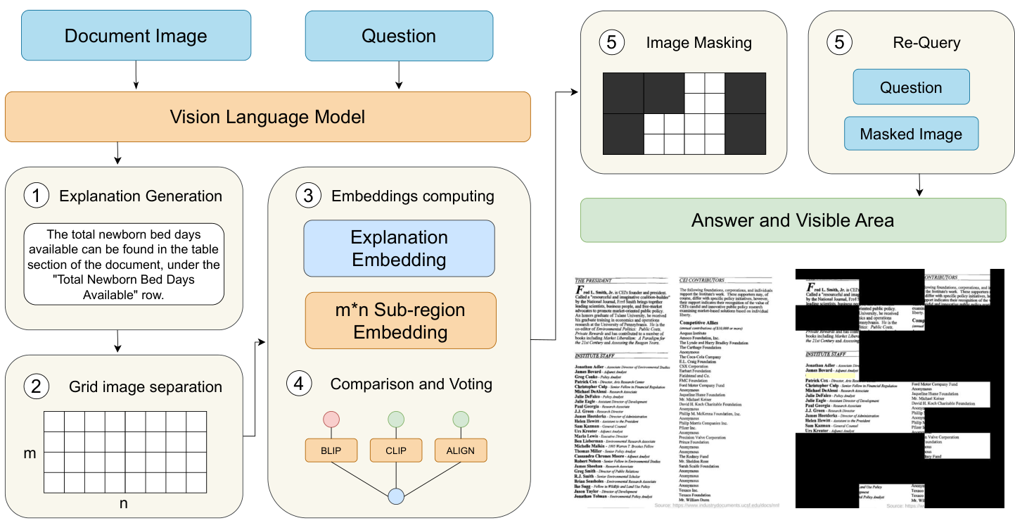 Fig. 1. EaGERS Document VQA pipeline: (1) the multimodal model generates a spa-tial natural language explanation from the image and the question; (2) the image issegmented into an m X n grid; (3) embeddings of the explanation and each sub-regionare obtained using BLIP, CLIP, and ALIGN; (4) majority voting selects the most rel-evant regions; (5) the image is masked to retain only those regions, and the model isre-queried with the question to generate the final answer.