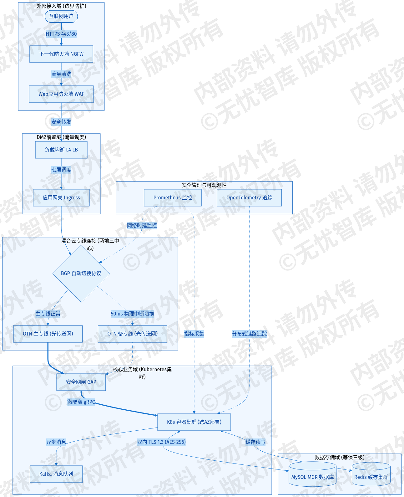 3.3 部署架构与网络拓扑