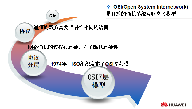 OSI七层模型诞生