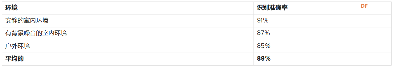 TinyML 语音识别:ESP32、Arduino、STM32 硬件比较图6