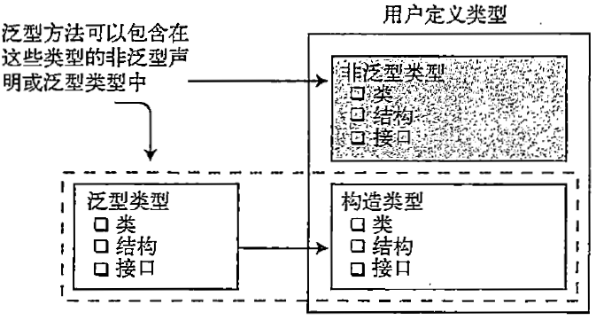 泛型方法可以声明在泛型类型和非泛型类型中