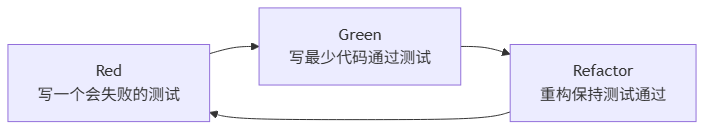 TDD Red-Green-Refactor 循环