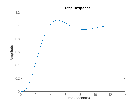 Figure contains an axes object. The axes object contains an object of type line. This object represents T_pi.