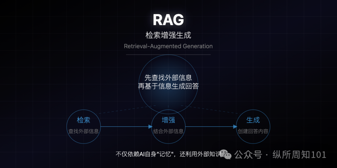 AI助我绘制12张图，彻底搞懂MCP、RAG、Agent之间的关系！_mcp rag agent-CSDN博客