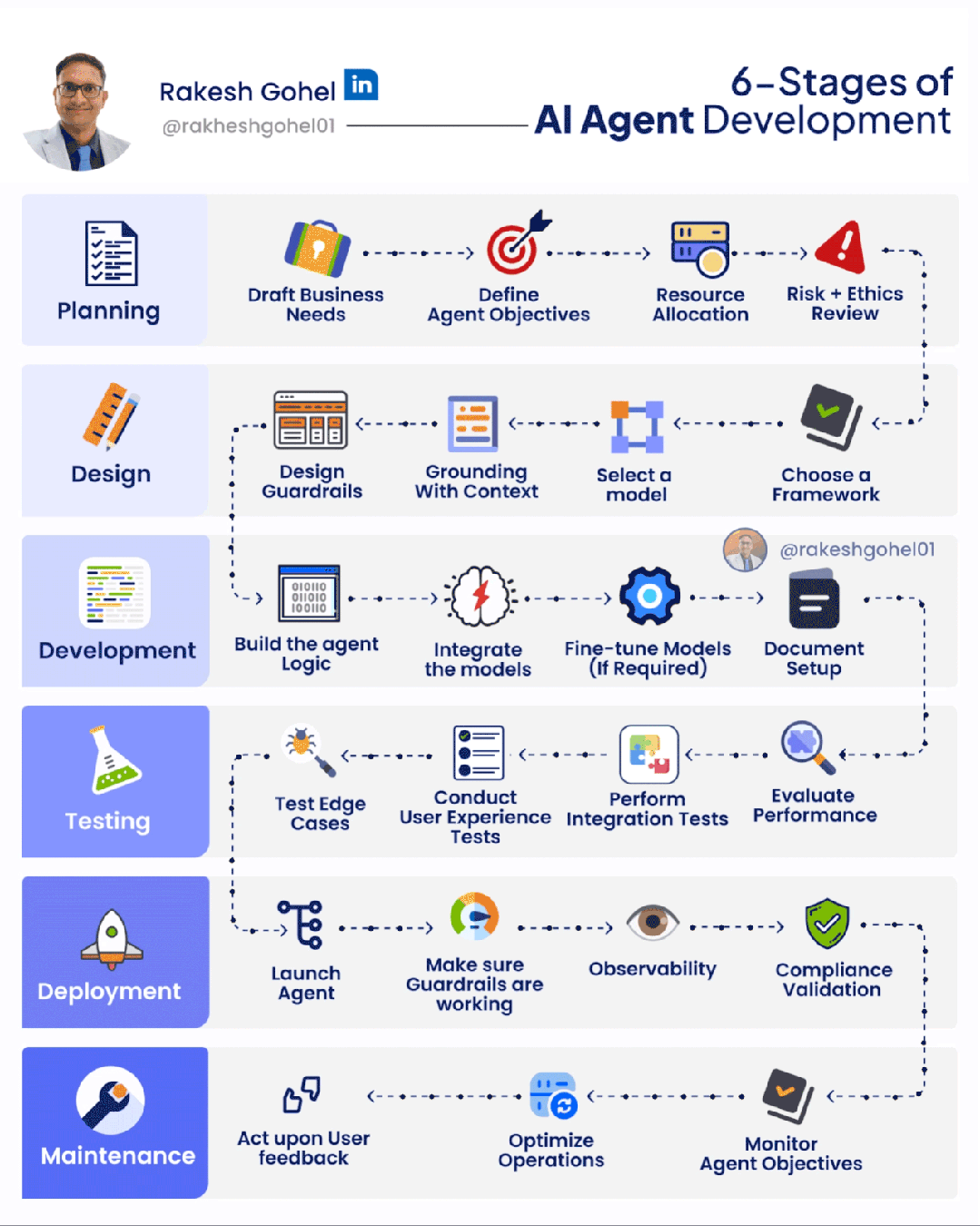 6 stages of AI Agent Development
