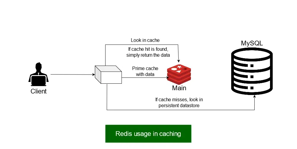 Redis Cache Architecture