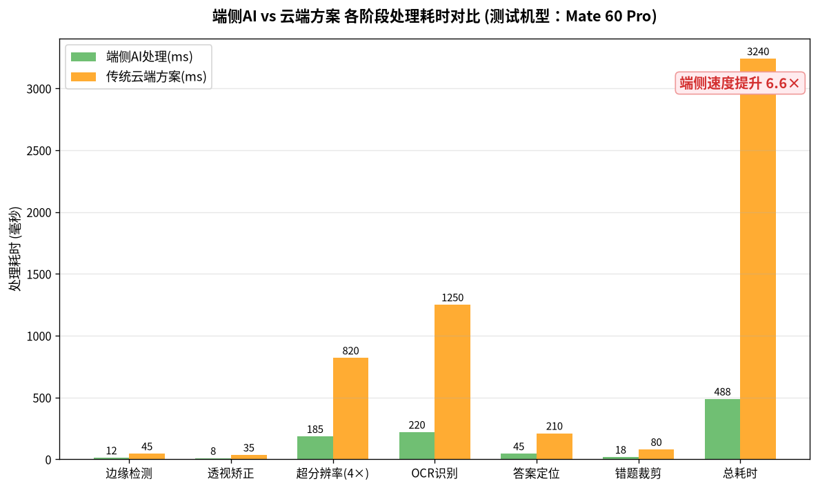 端侧AI vs 云端方案 各阶段处理耗时对比