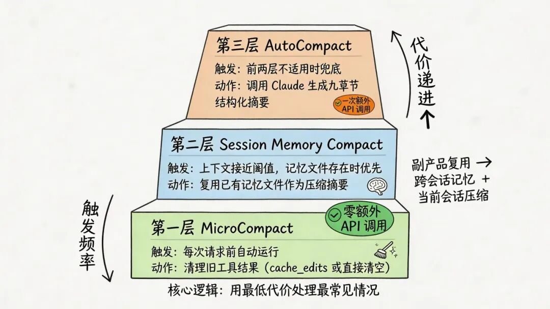 三层存量清理代价递进