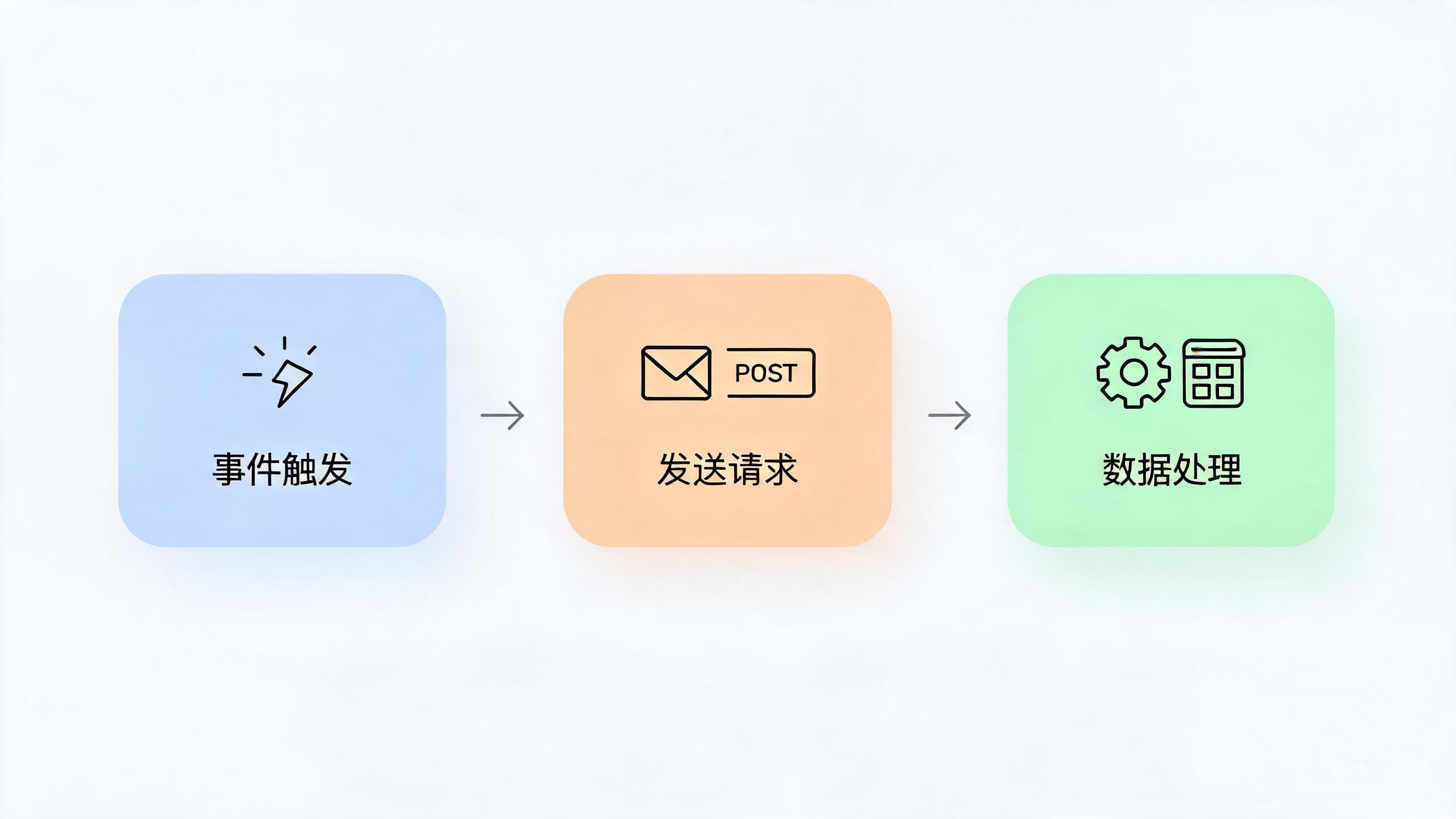 Webhook 工作流程:事件触发 → 发送 HTTP 请求 → 数据处理