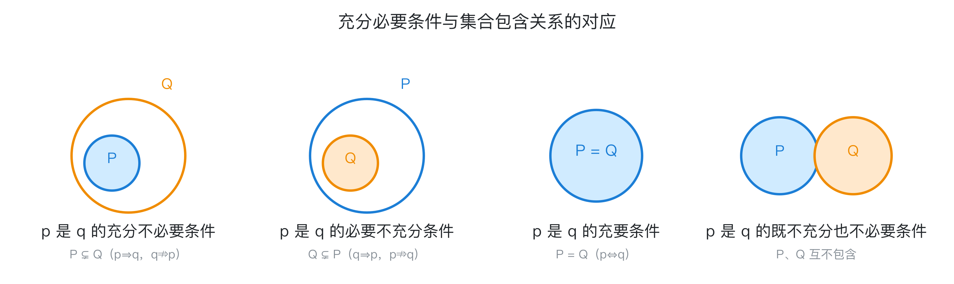 充分必要条件与集合包含