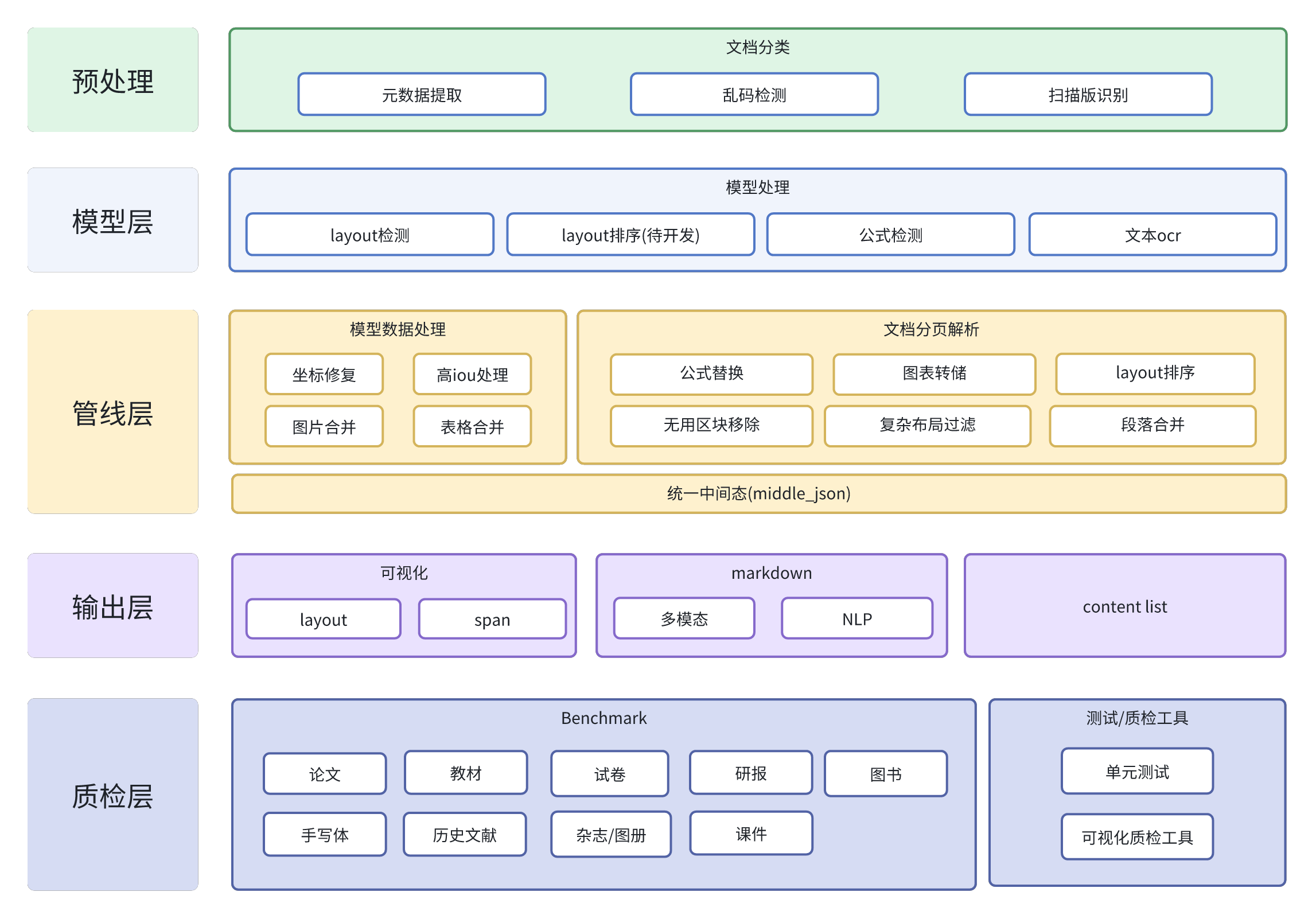项目架构
