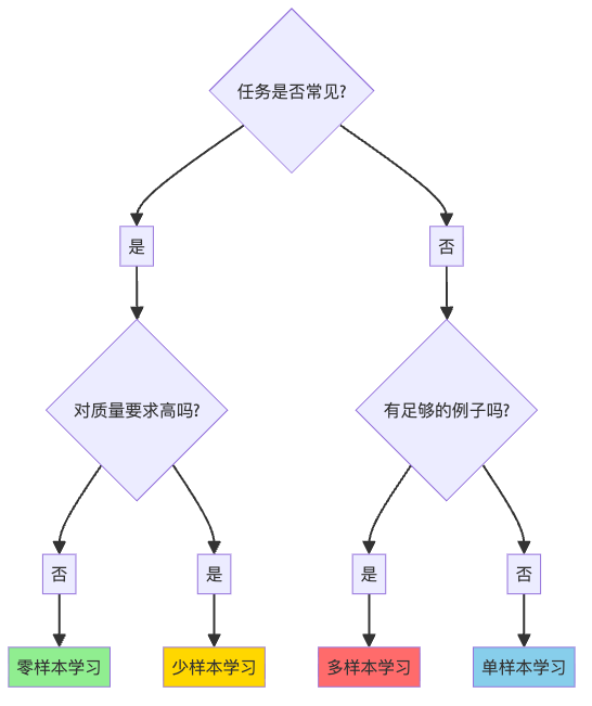 图6：学习方式选择决策树