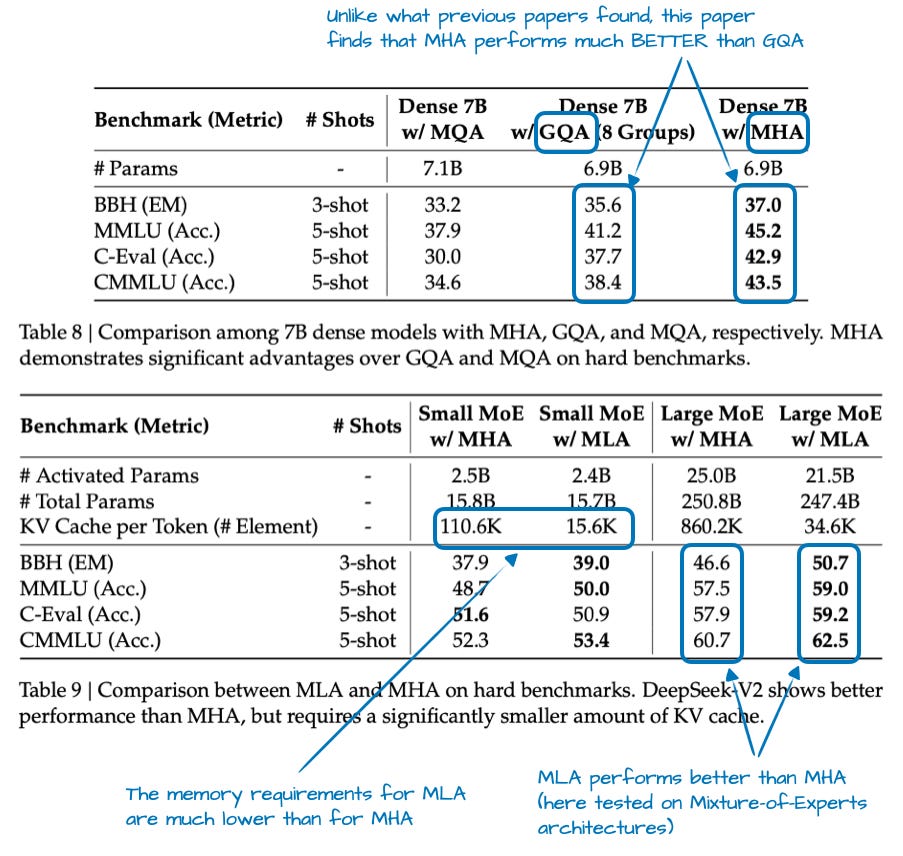 来自 DeepSeek-V2 论文(https://arxiv.org/abs/2405.04434)的带注释表格。