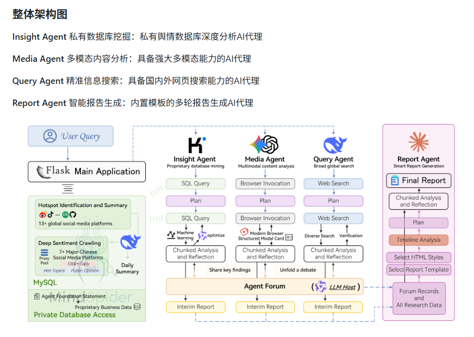 破局AI舆情分析的“最后一公里“：BettaFish多智能体系统深度剖析