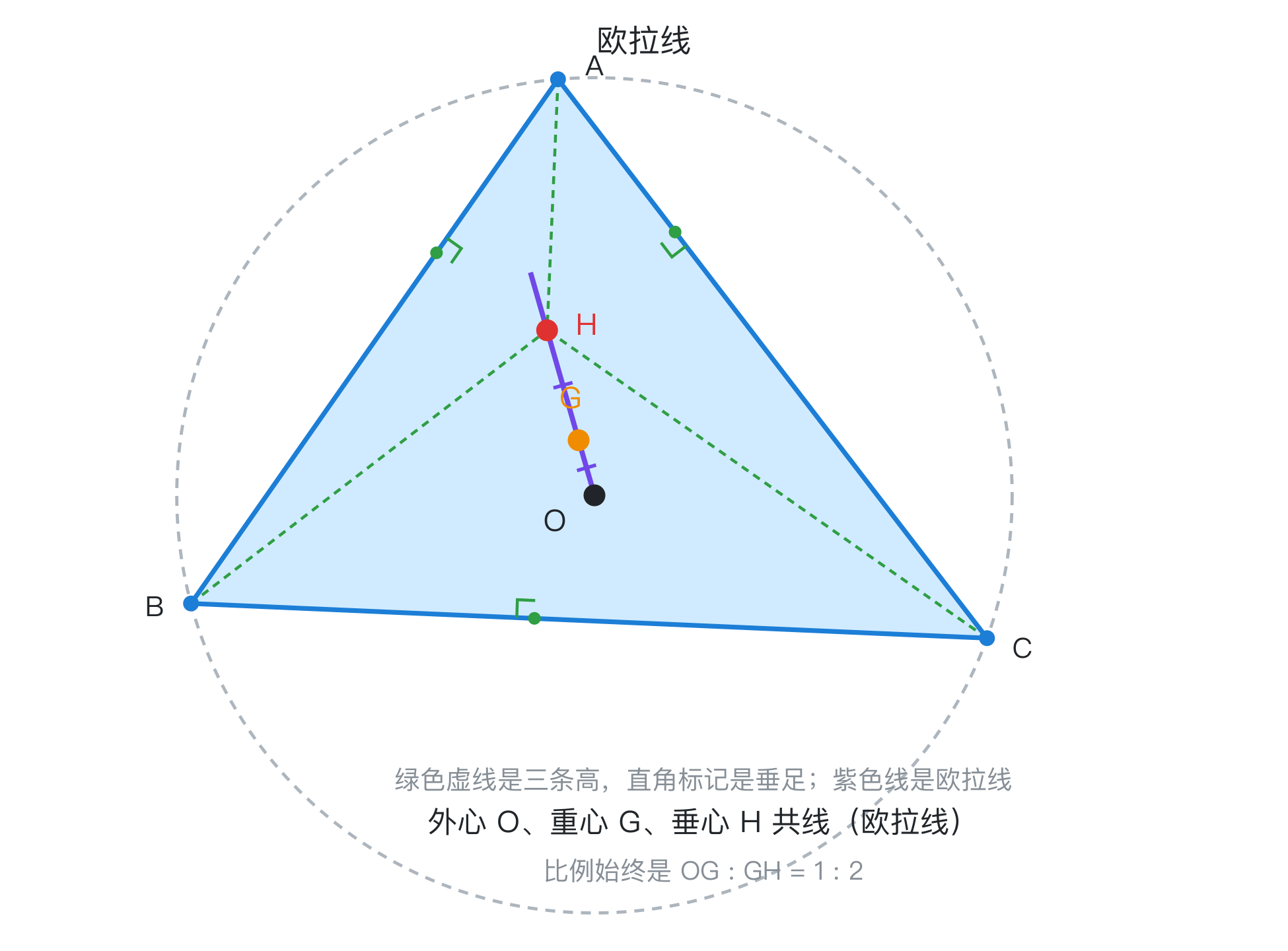 欧拉线