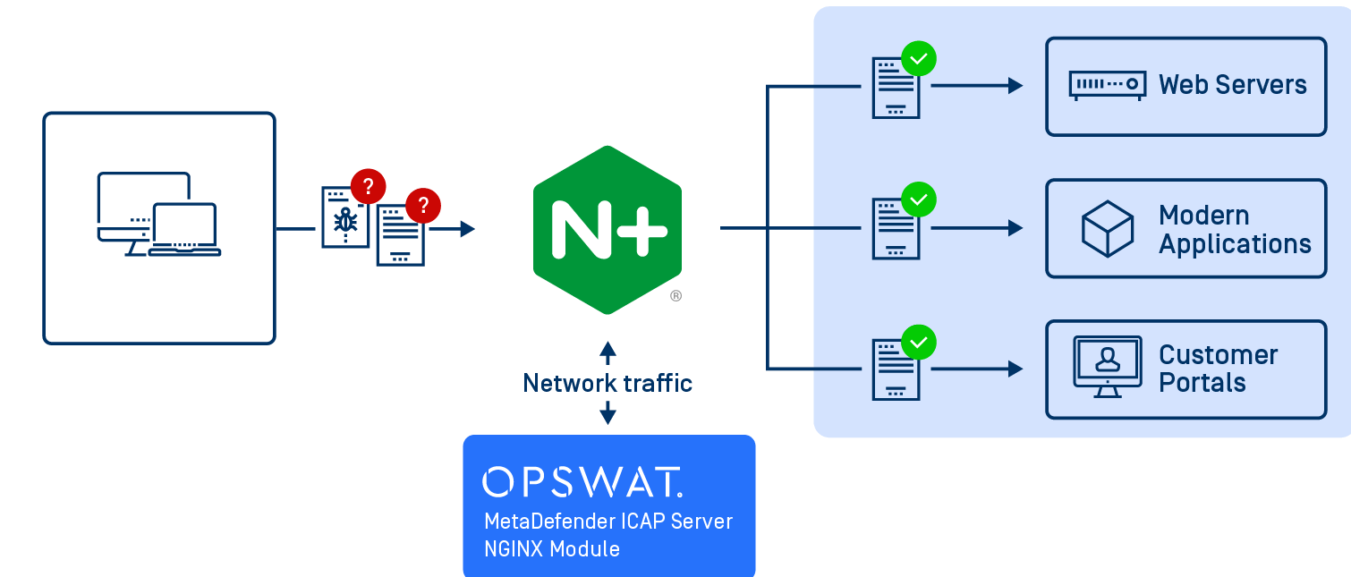 Keep Ahead of Evolving Cyberattacks with OPSWAT and F5 NGINX - OPSWAT