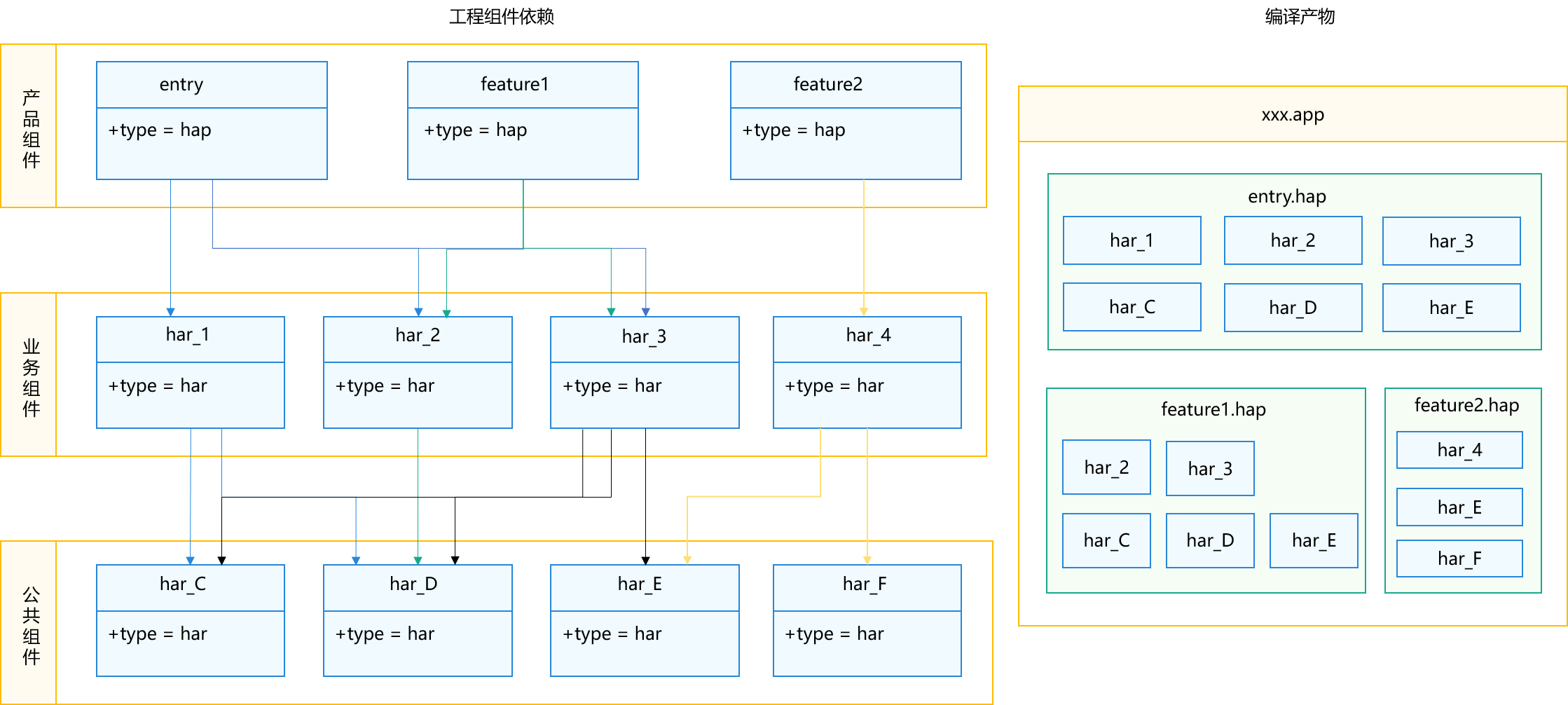 多HAP工程模块示意图（性能优先）