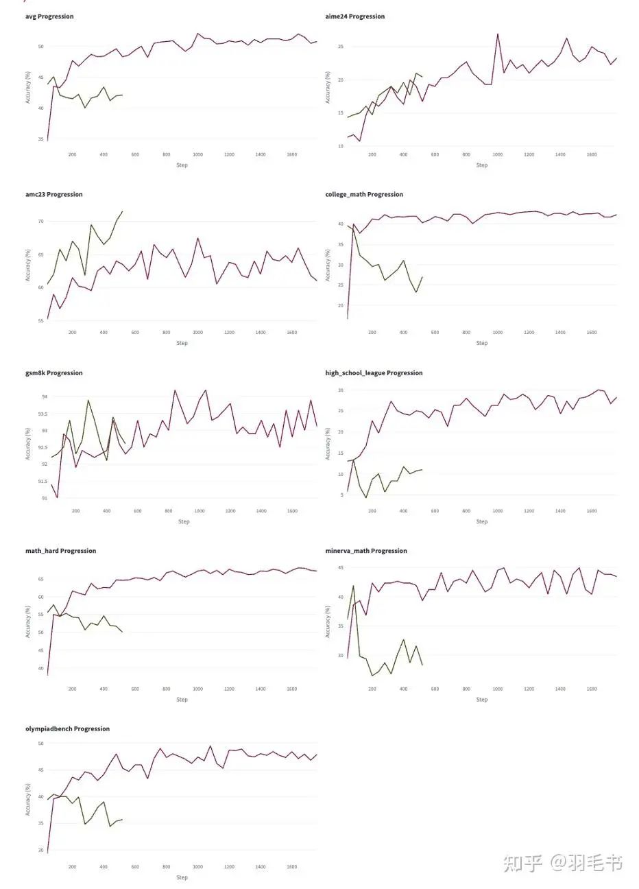 换用DAPO数据后，只有AIME24和AMC23比之前更好，其他测试集反而变差了