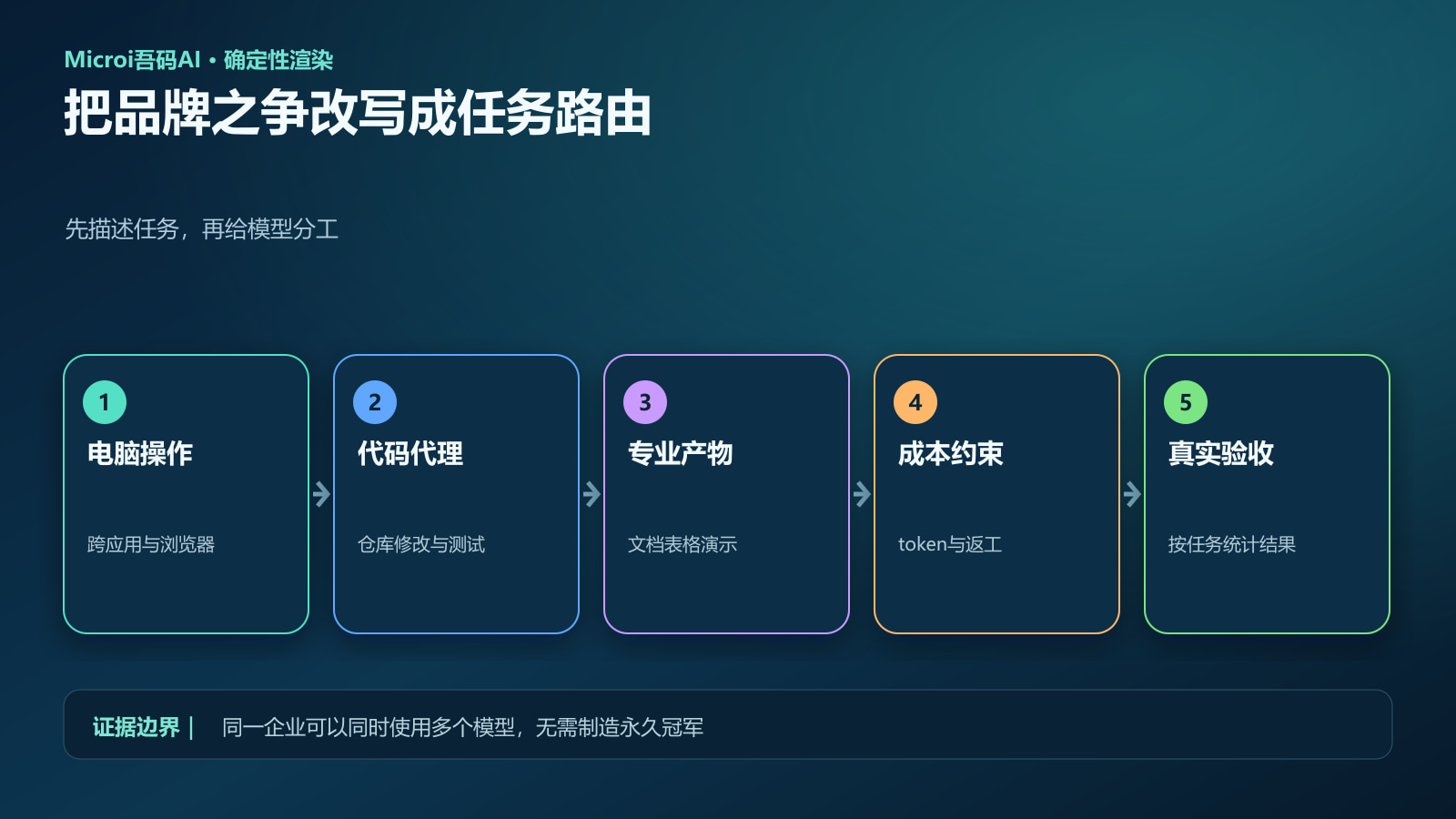 按编码任务类型路由GPT-6 Astra与Claude Opus 5的流程图