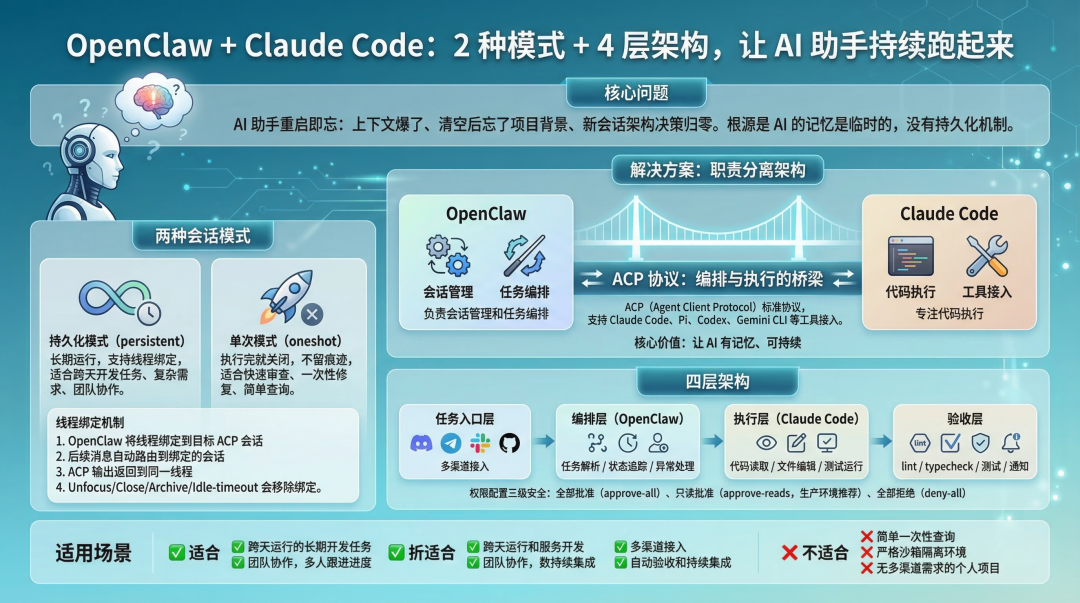 OpenClaw + Claude Code：2 种模式 + 4 层架构