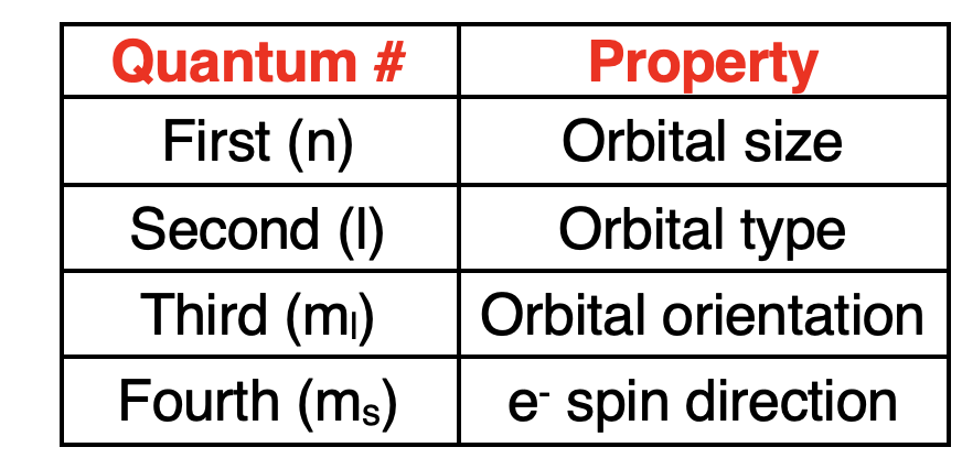 Table comparing the properties associated with the four quantum numbers.