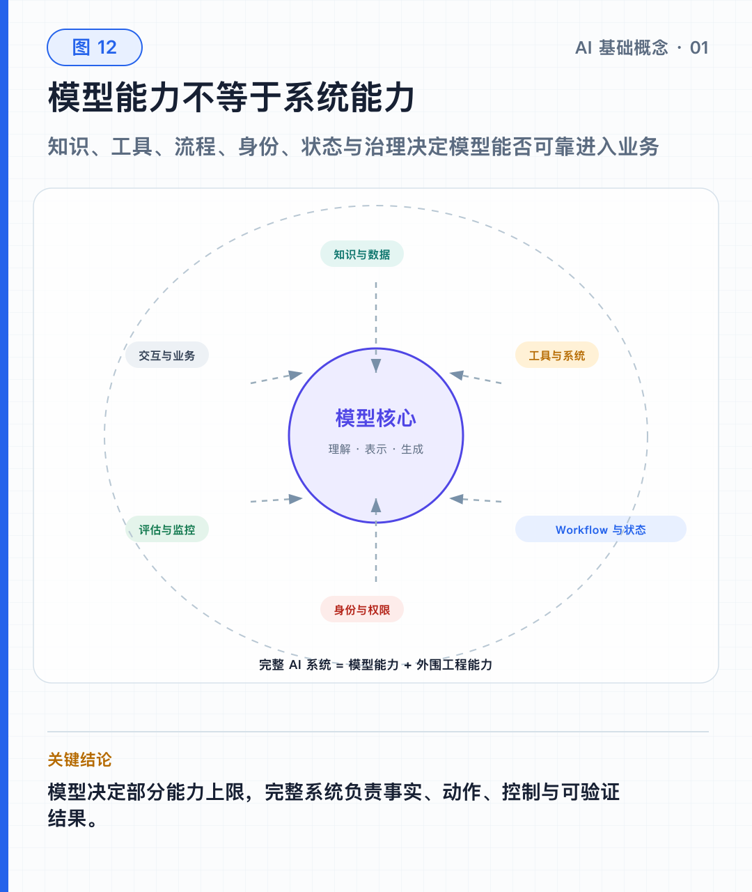 图 12｜模型核心与完整 AI 系统的能力边界
