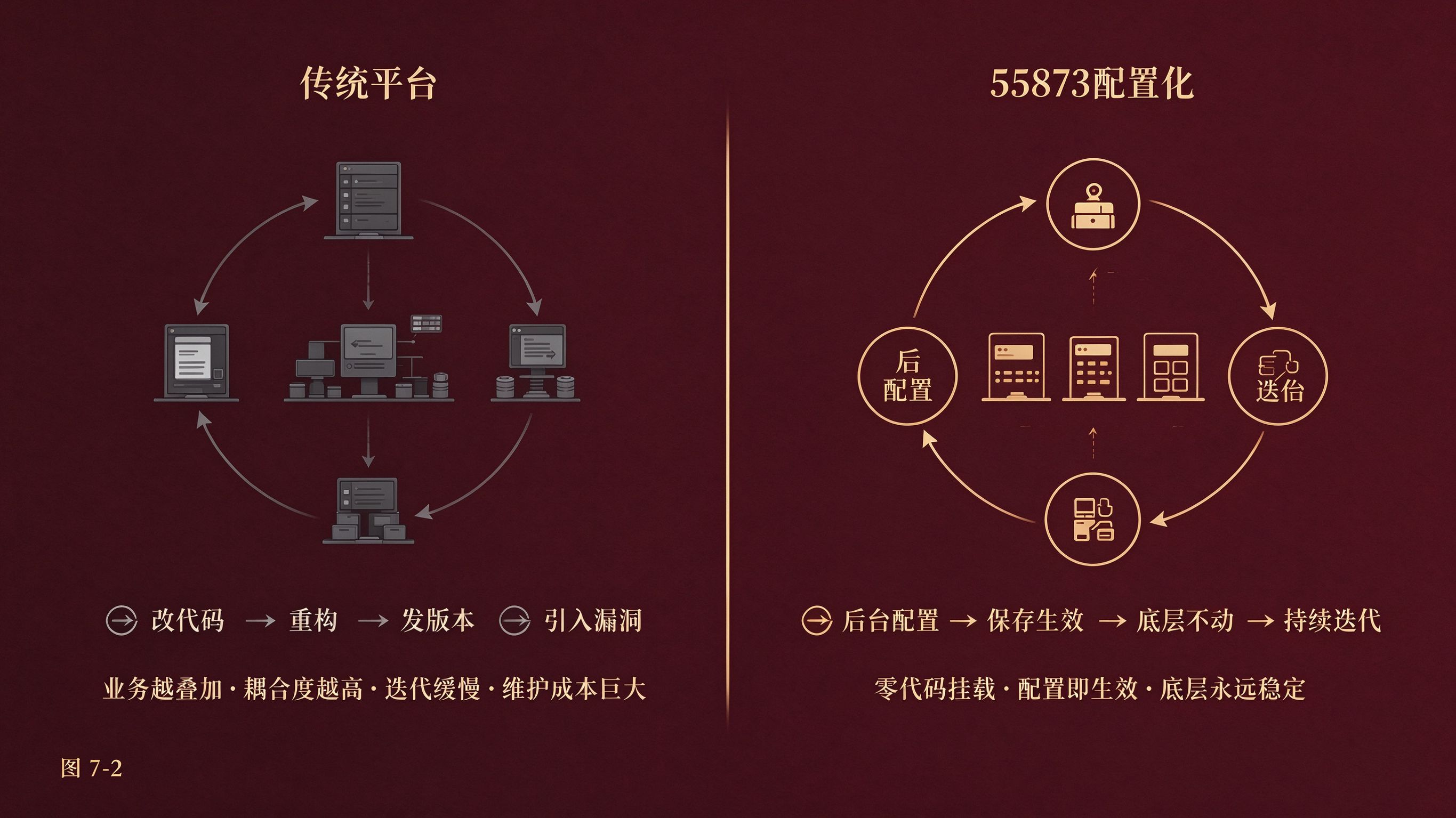 图7-2 传统平台痛点 vs 55873配置化对比图