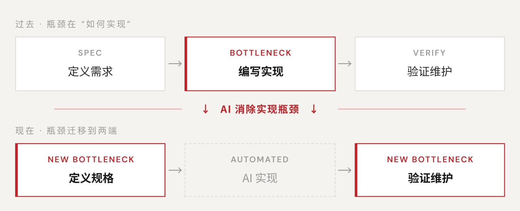 瓶颈对比