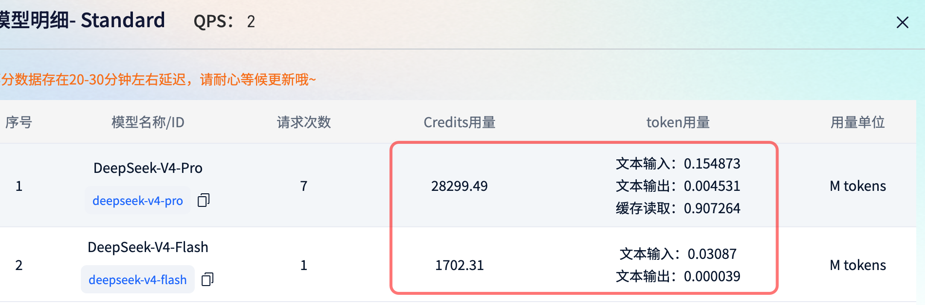 DeepSeek 模型的请求次数、Token 与 Credits 用量