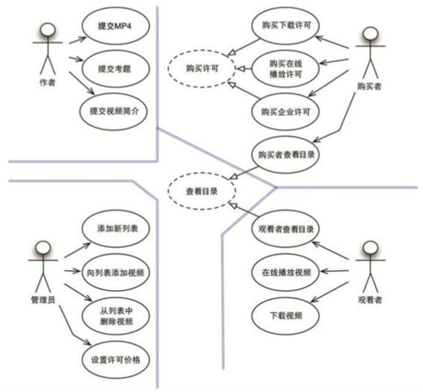 图33.1：典型的用例分析