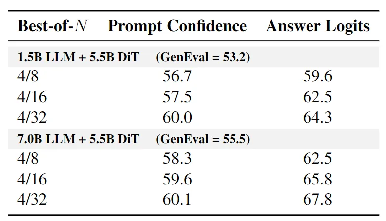 图16：TTS 实验结果。4/8："selecting best 4 out of 8"