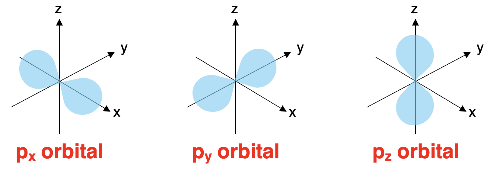 Diagram showing shape and orientations of the three p orbitals.
