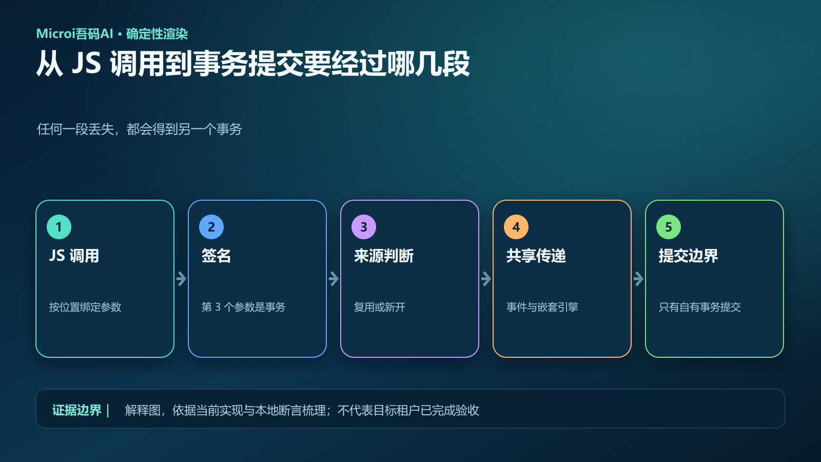从 JS 调用到事务提交的调用链