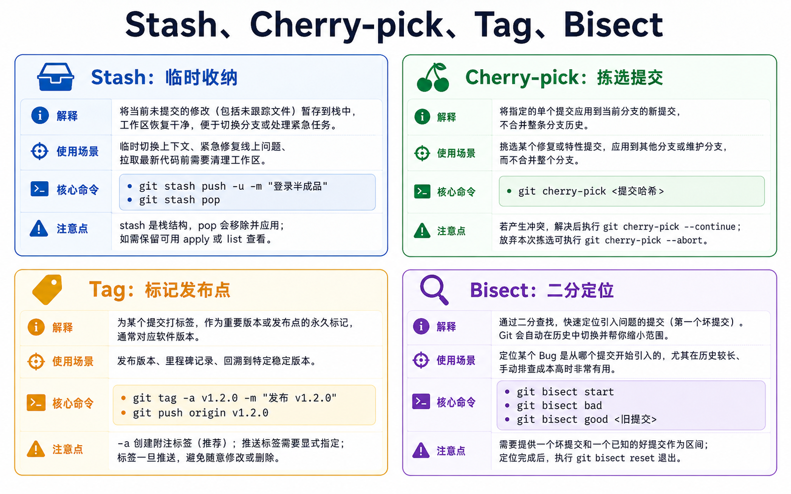 图 08：Stash、Cherry-pick、Tag、Bisect