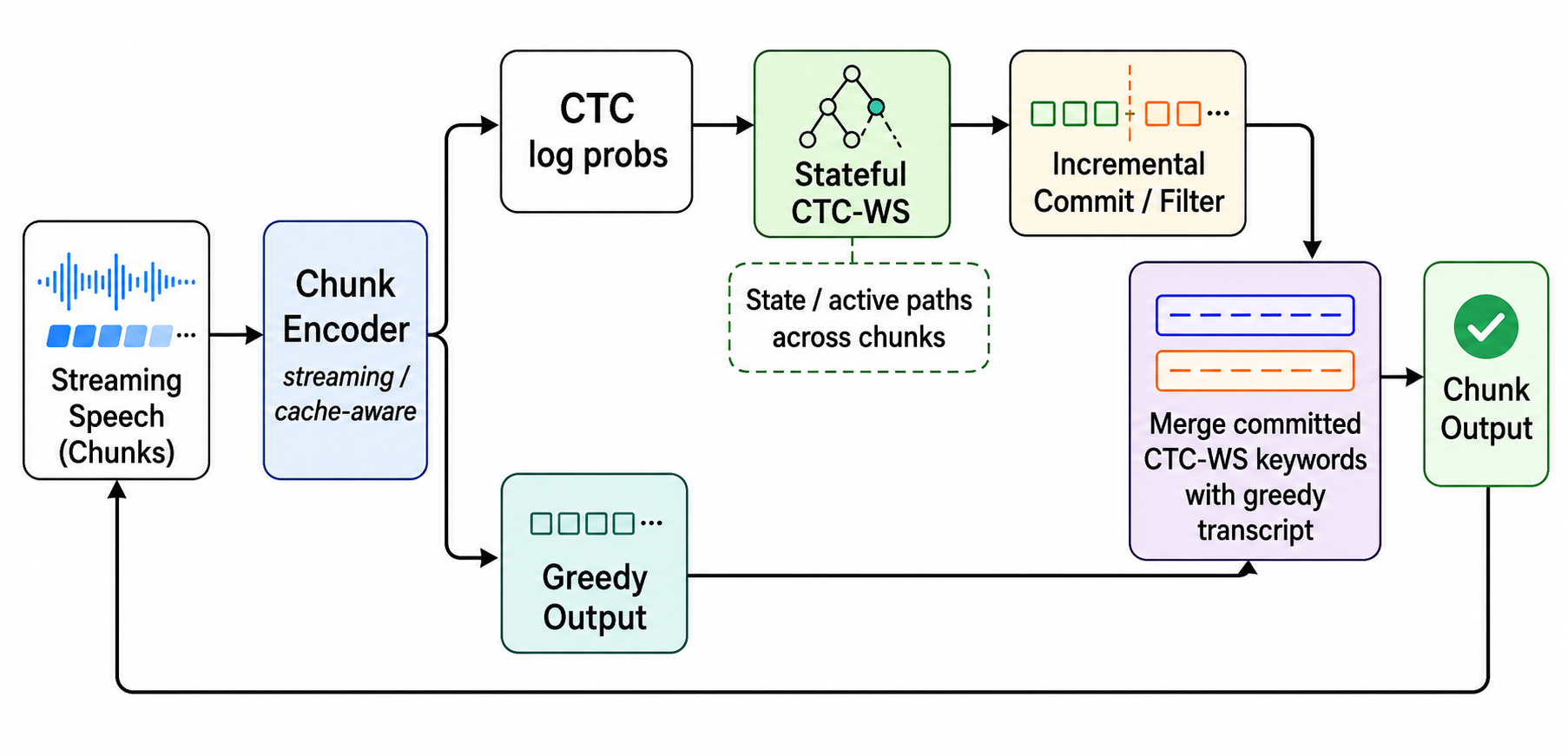 Streaming CTC-WS pipeline