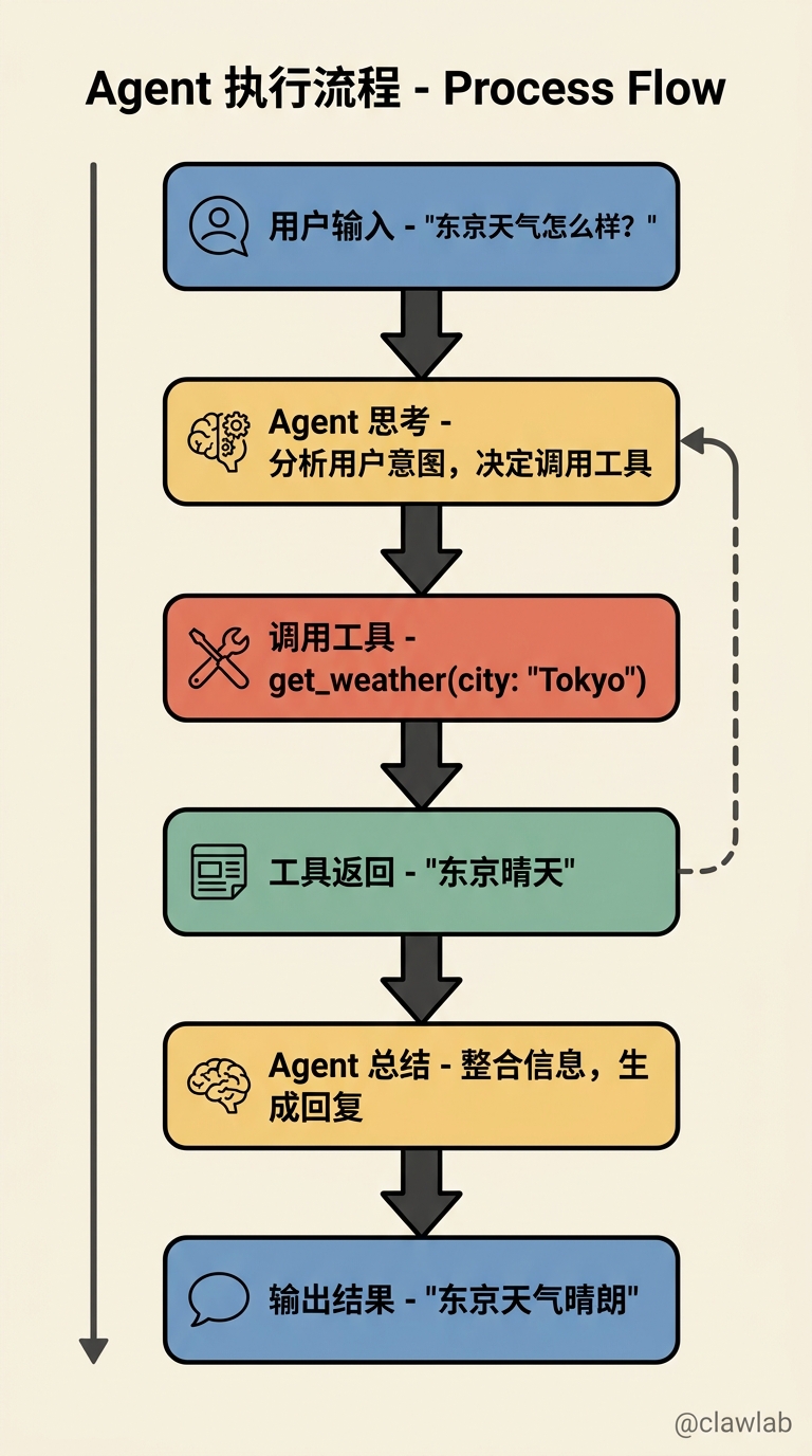 Agent 执行流程